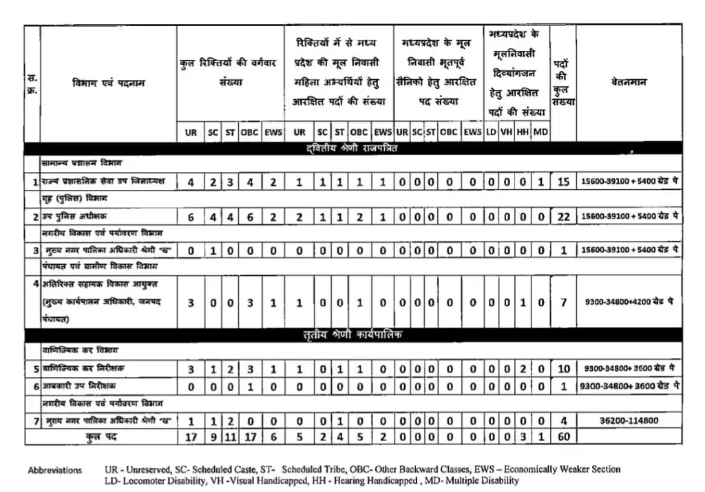 MPPSC Notification 2024